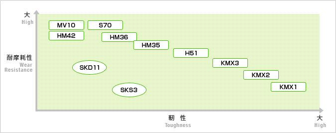 高周波高速鋼一覽表